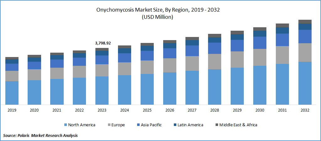 Onychomycosis Market Size